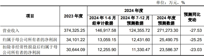 首航新能上市募49亿元首日涨2445% 业绩连降两年